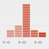 Histogram bar chart showing the results of the 2024 presidential election by congressional district in Texas