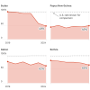 A series of line charts depicting the countries with the lowest vaccination rate for a key childhood vaccine; Sudan, Papua New Guinea and the Central African Republic are the top countries. 